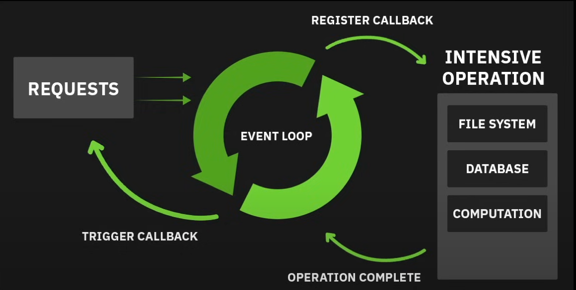 Diagram Placeholder: Simplified Node.js Event Loop